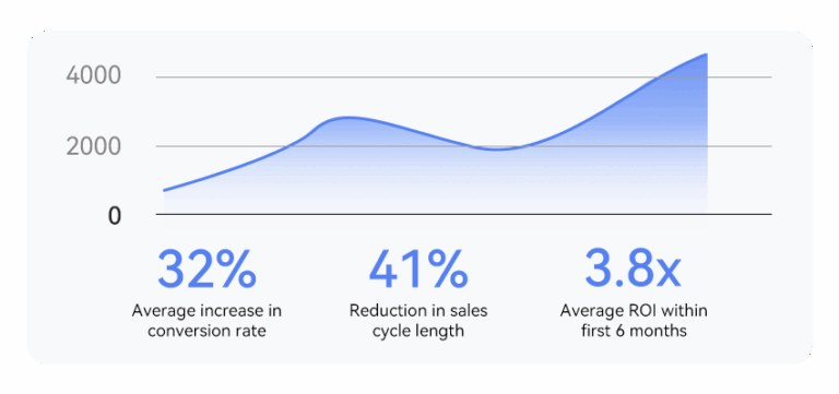 Measurable ROI Chart