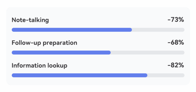 Save Valuable Time Chart